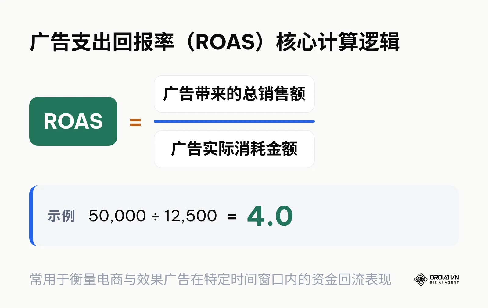 广告支出回报率ROAS计算公式与模拟数据演示