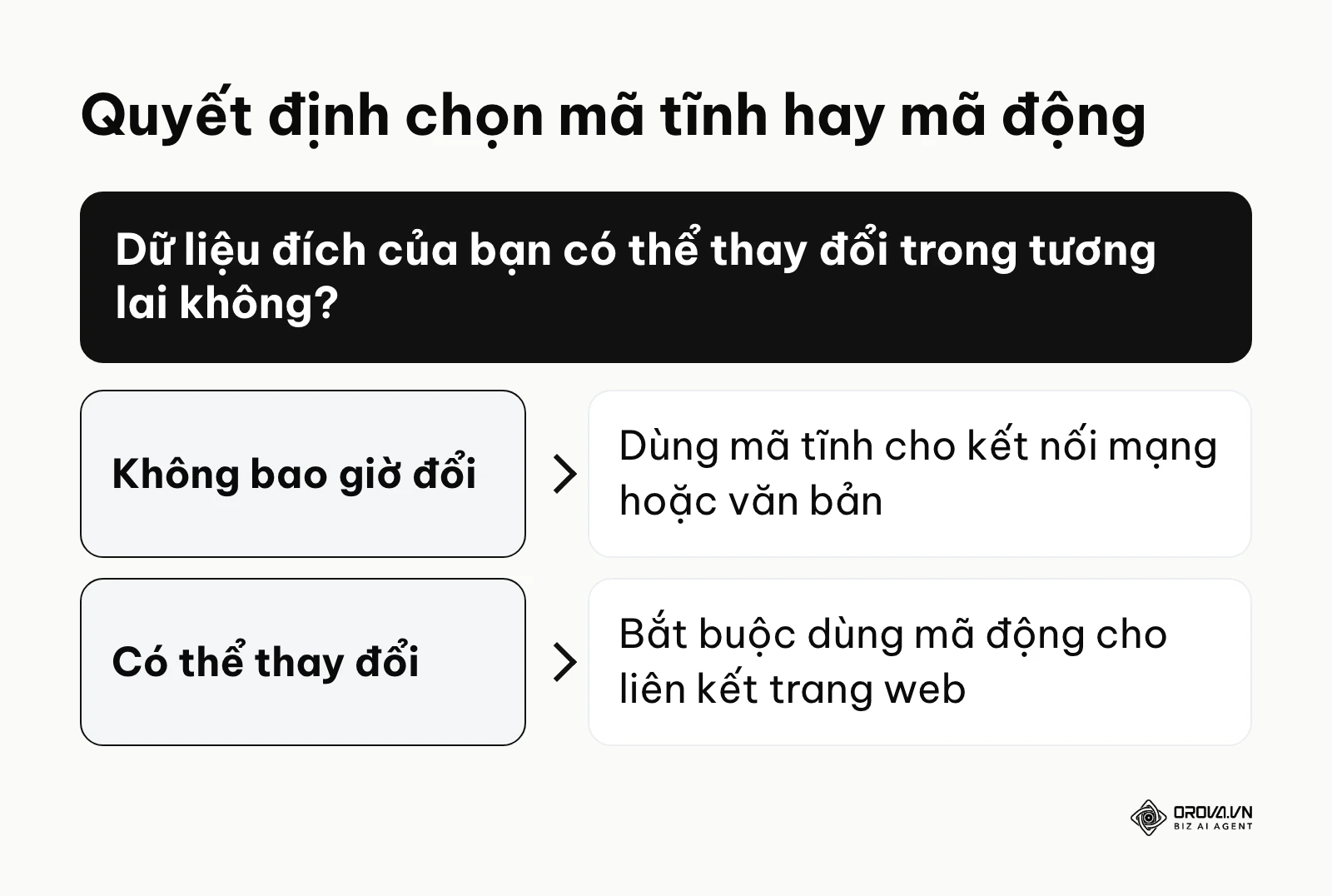 Sơ đồ nhánh hướng dẫn chọn loại mã dựa trên khả năng thay đổi của dữ liệu đích