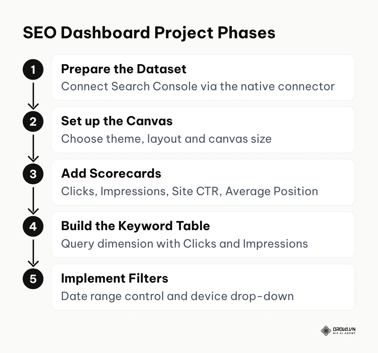 Five steps to build an SEO dashboard in Looker Studio