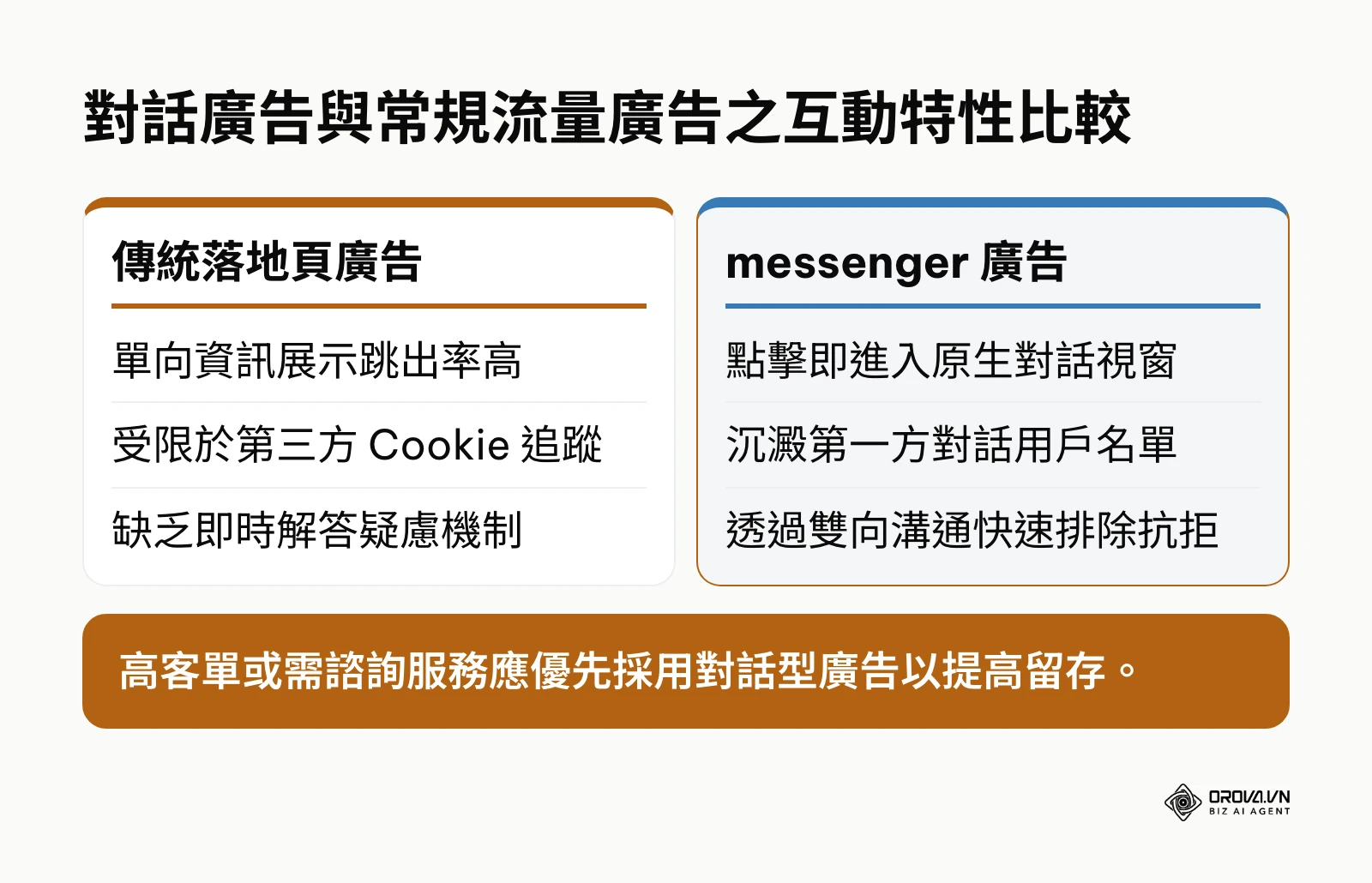 傳統落地頁廣告與 messenger 廣告在互動模式及數據沈澱上的特性差異比較表