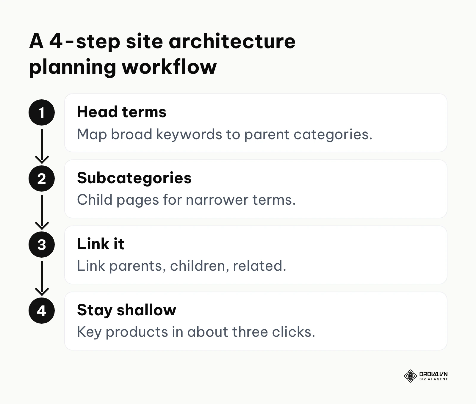 A four-step horizontal process for planning enterprise site architecture, from identifying terms to flattening click depth.