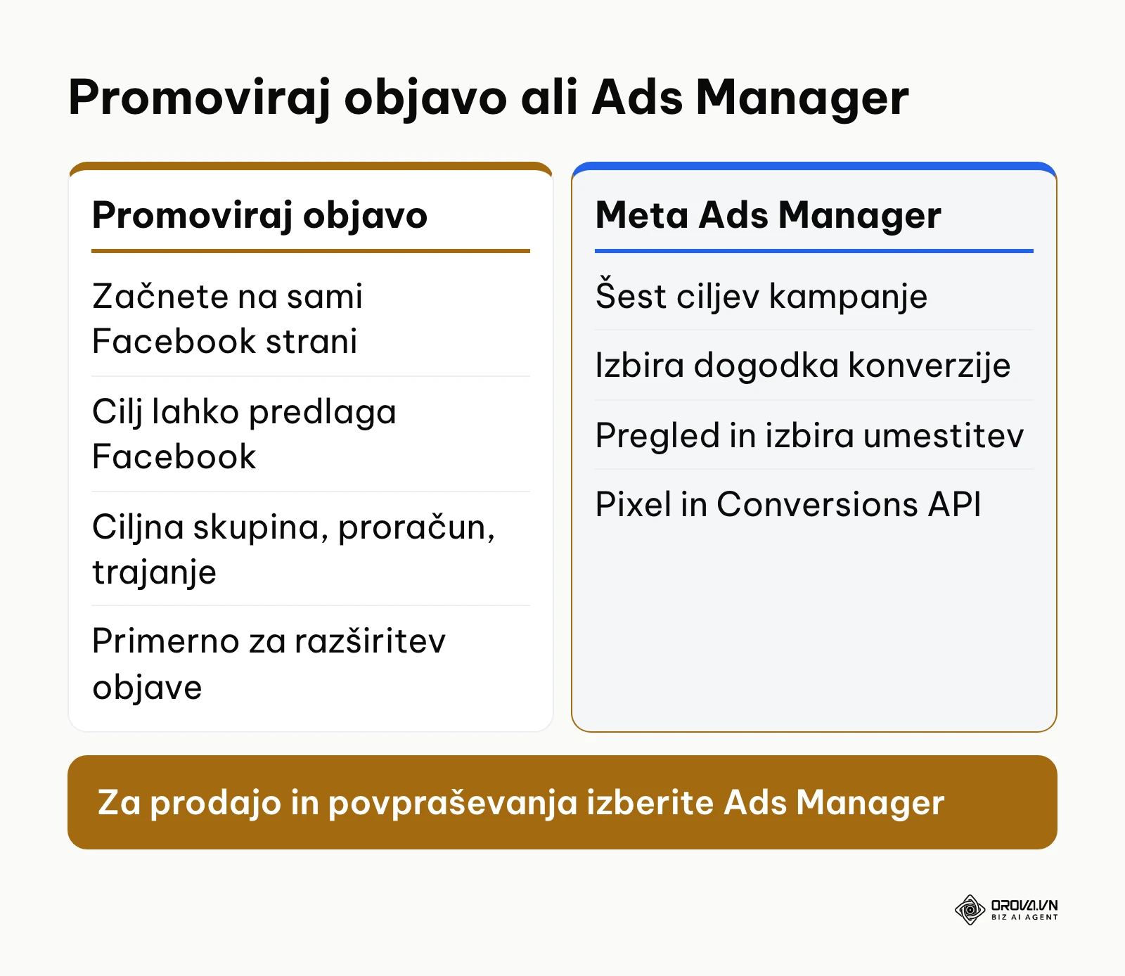 Primerjava promovirane objave in orodja Meta Ads Manager