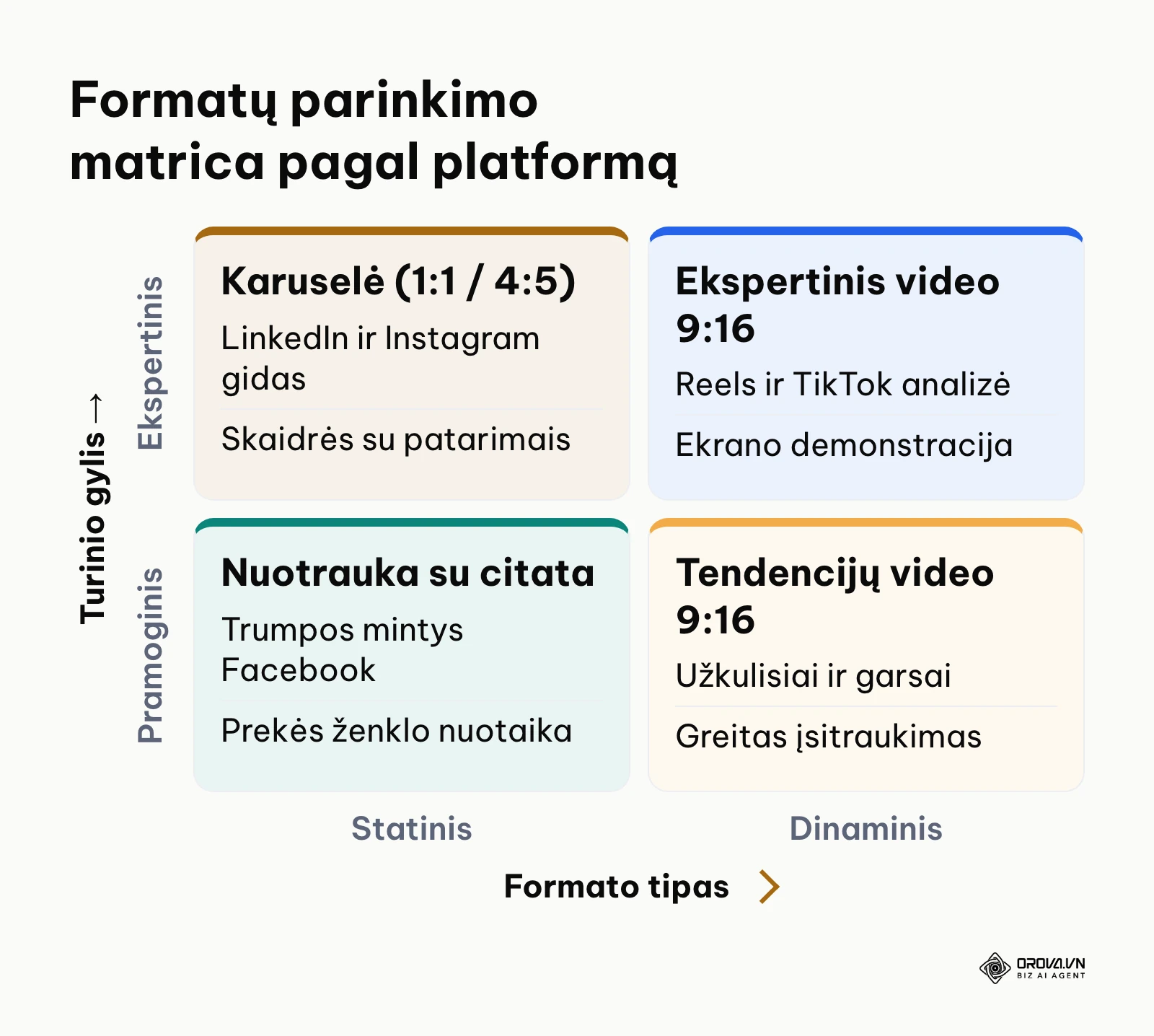 2x2 matrica vizualinių formatų parinkimui pagal turinio gylį ir dinamiką.