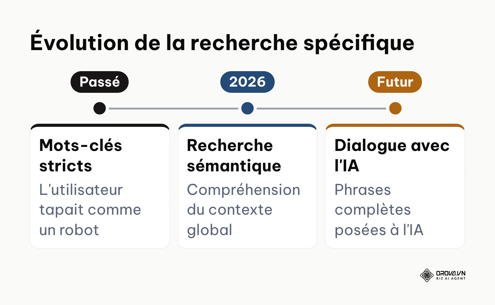 Ligne du temps montrant l'évolution des comportements de recherche
