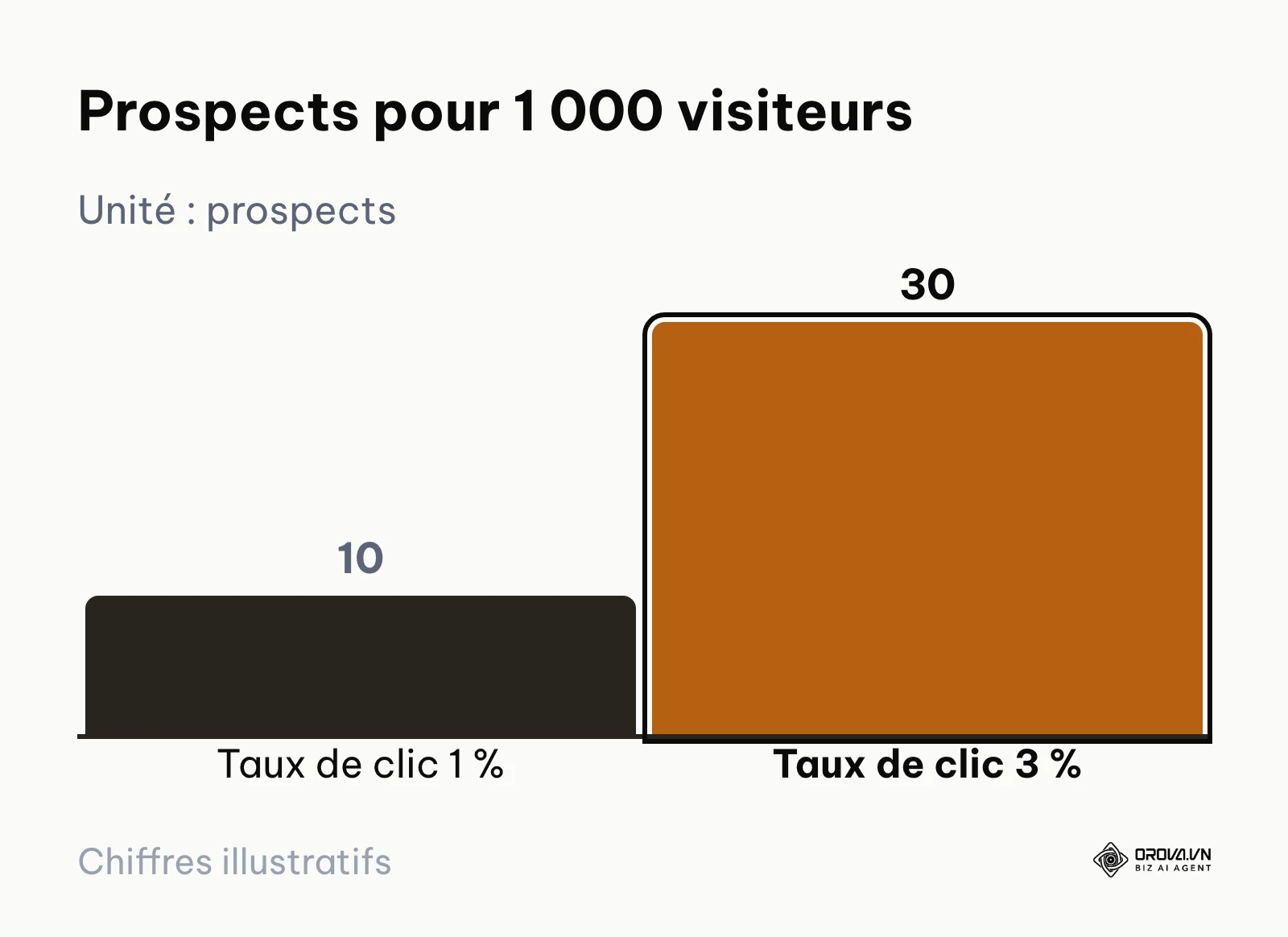 Graphique comparant les prospects obtenus avec un taux de clic de 1 % et de 3 %