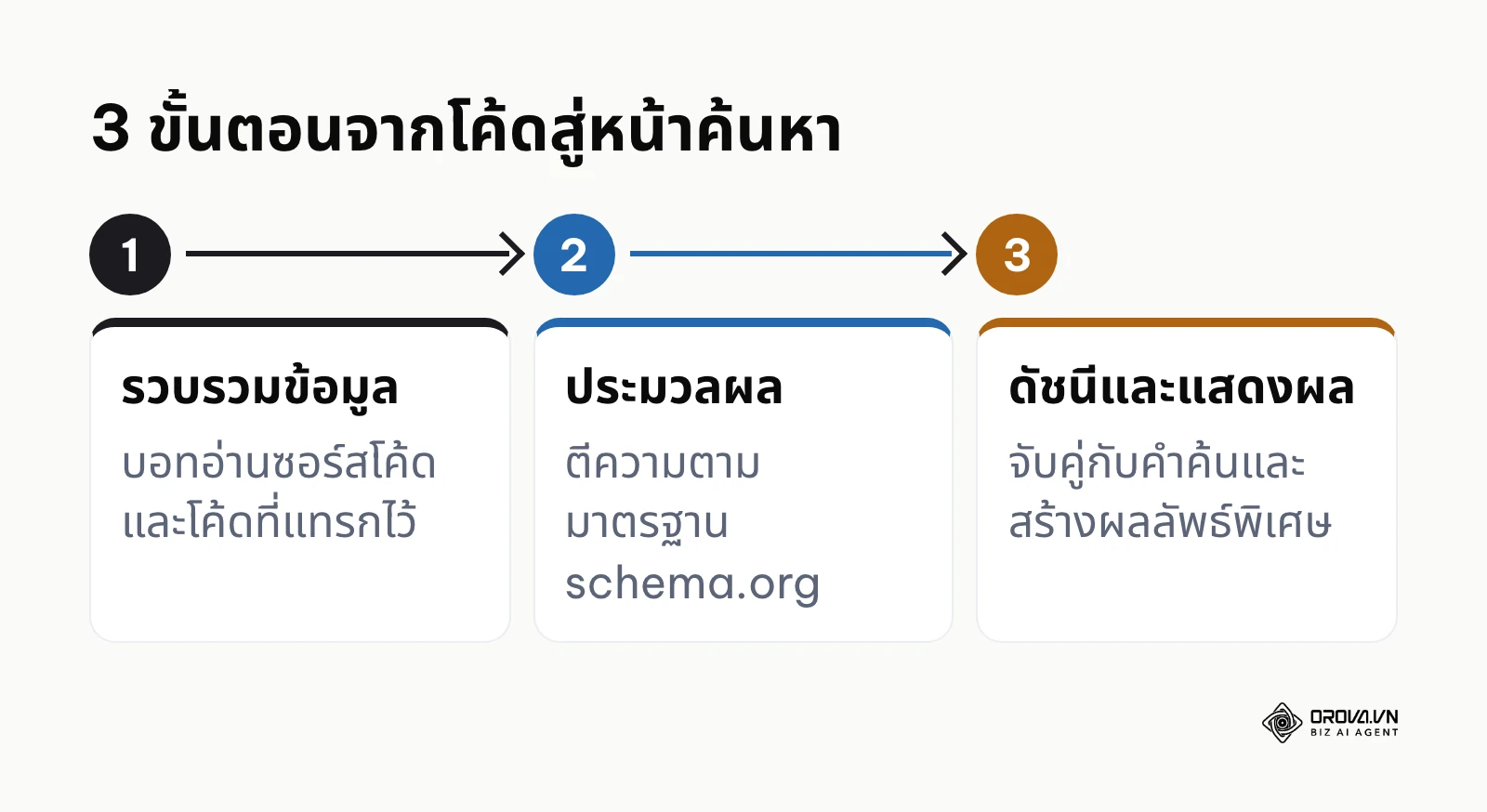 ขั้นตอนการรวบรวม ประมวลผล และแสดงผลโครงสร้างข้อมูลของระบบค้นหา