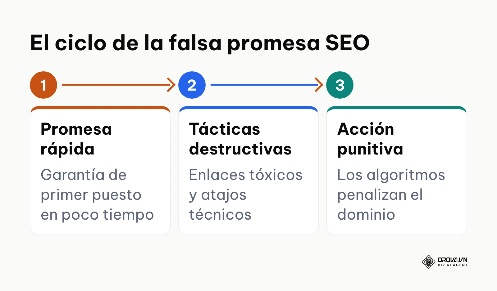 Proceso que muestra cómo una promesa de resultados rápidos termina en una penalización