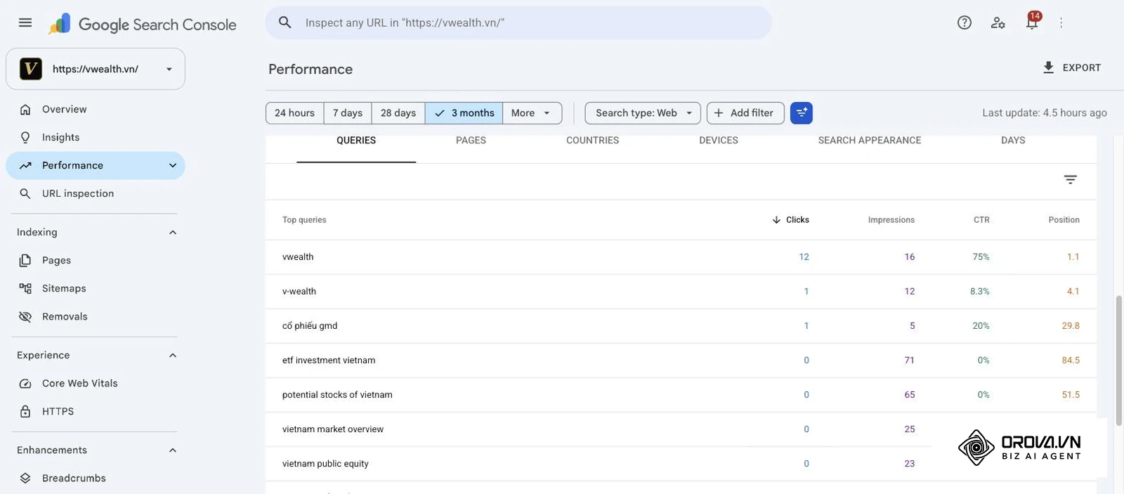 Real Search Console query table for vwealth.vn: branded queries such as vwealth sit at the top, so they must be filtered out before reporting non-branded growth.