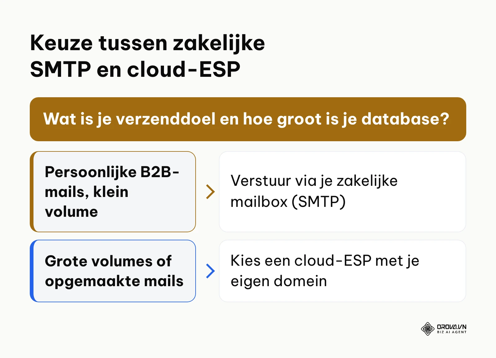 Beslisboom voor het kiezen van de juiste verzendinfrastructuur.