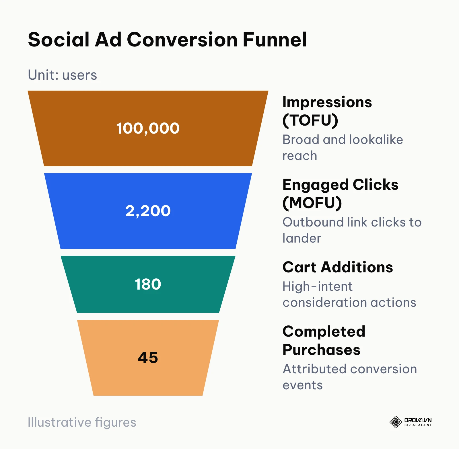 Conversion funnel showing drop-off stages from top-of-funnel ad impressions down to purchases