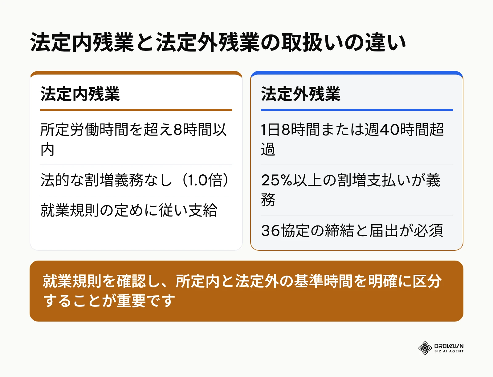法定内残業と法定外残業の要件と割増賃金の違いを比較した表