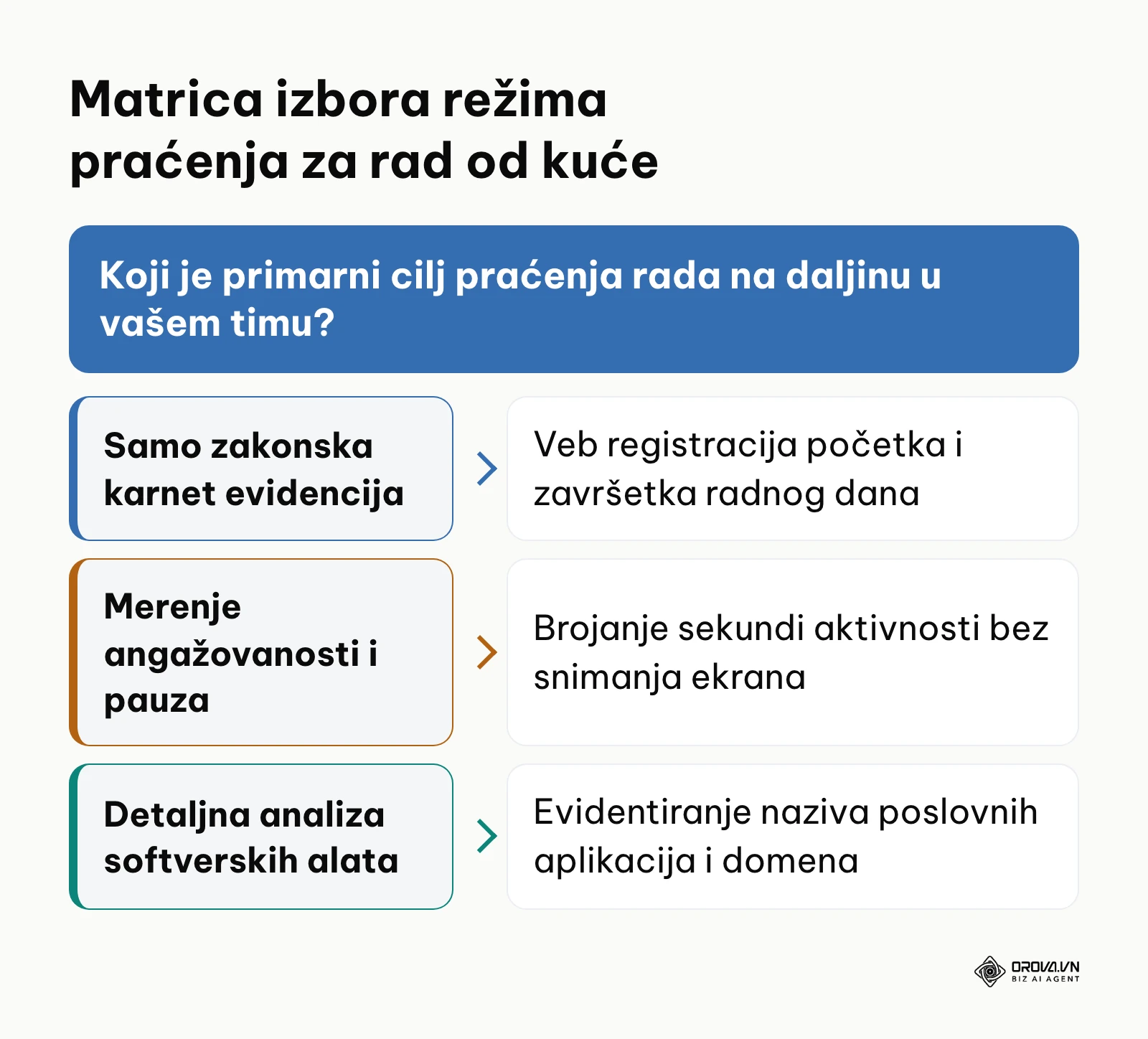 Dijagram odlučivanja za izbor nivoa tehničkog praćenja rada od kuće u skladu sa privatnošću