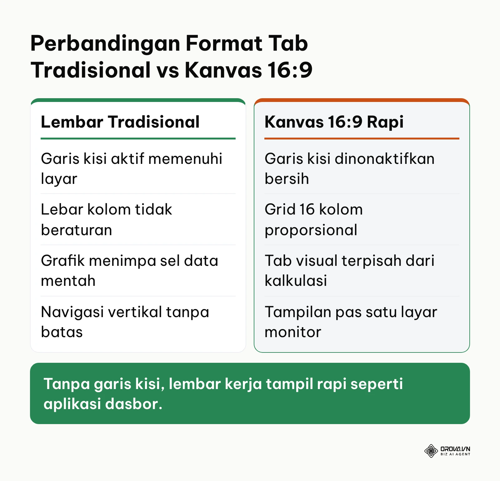 Perbandingan karakteristik tabel lembar kerja konvensional dengan tampilan dasbor rasio layar lebar 16:9