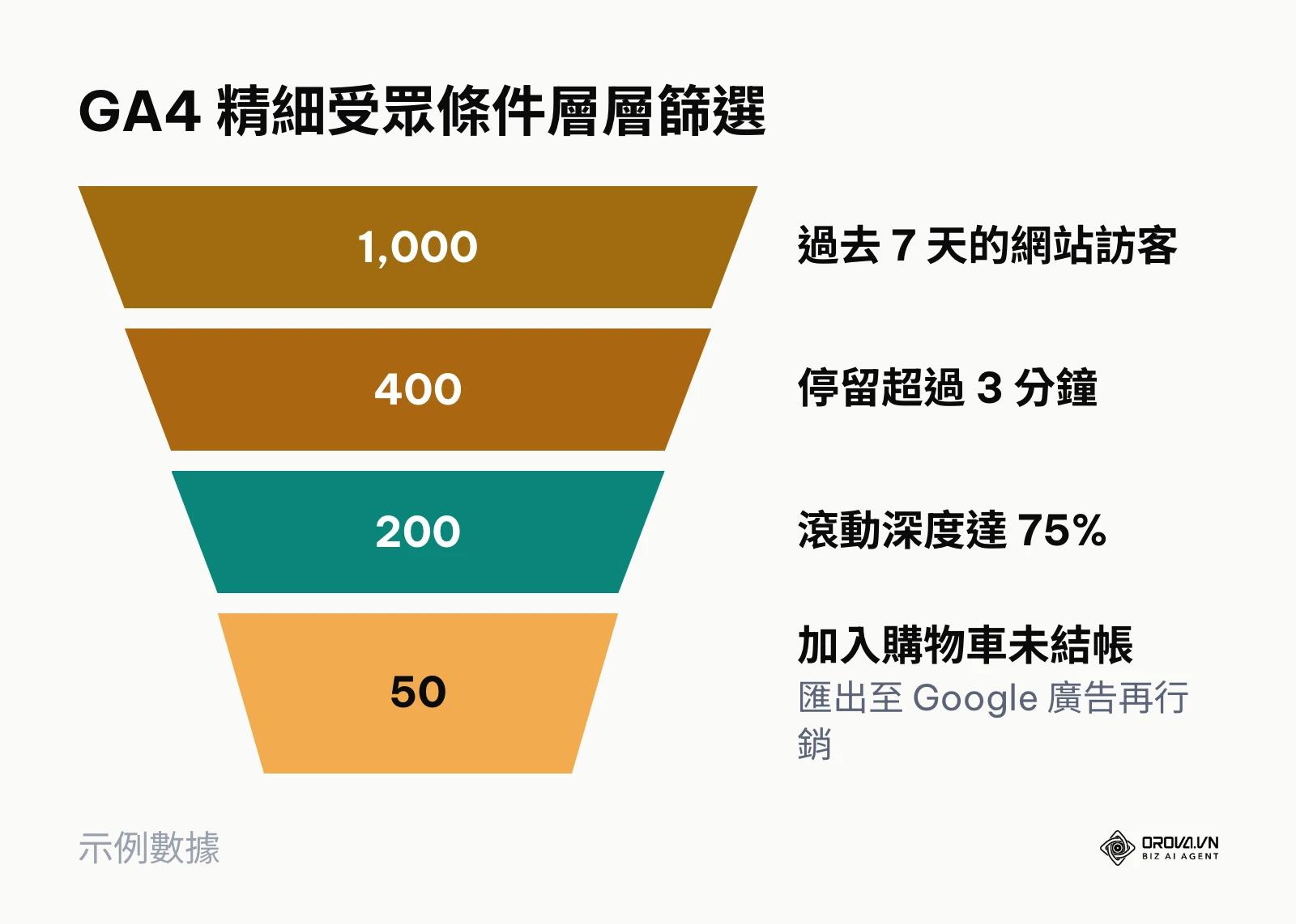 以 GA4 條件從網站訪客逐步篩選出加入購物車未結帳的高意圖受眾