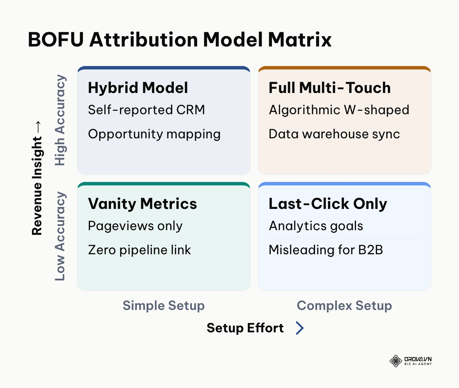 Two-by-two matrix categorizing attribution methods by implementation complexity and revenue accuracy.