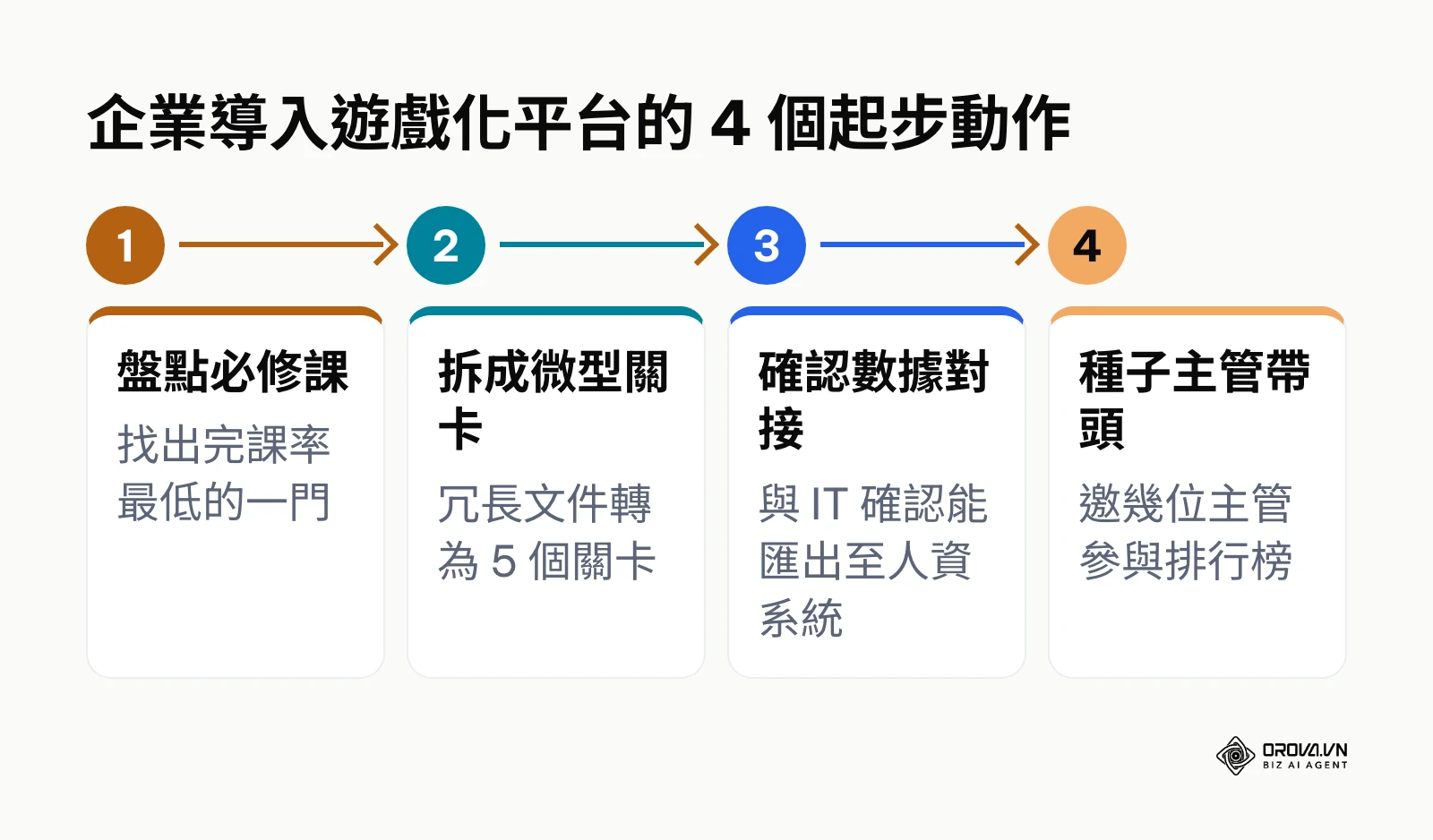 企業人資導入遊戲化學習平台的 4 個起步動作