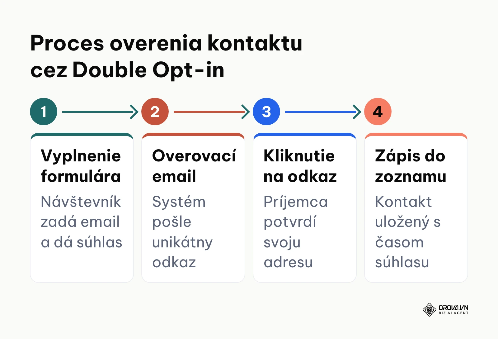 Schéma štvorkrokového procesu overenia kontaktu metódou Double Opt-in podľa pravidiel GDPR.