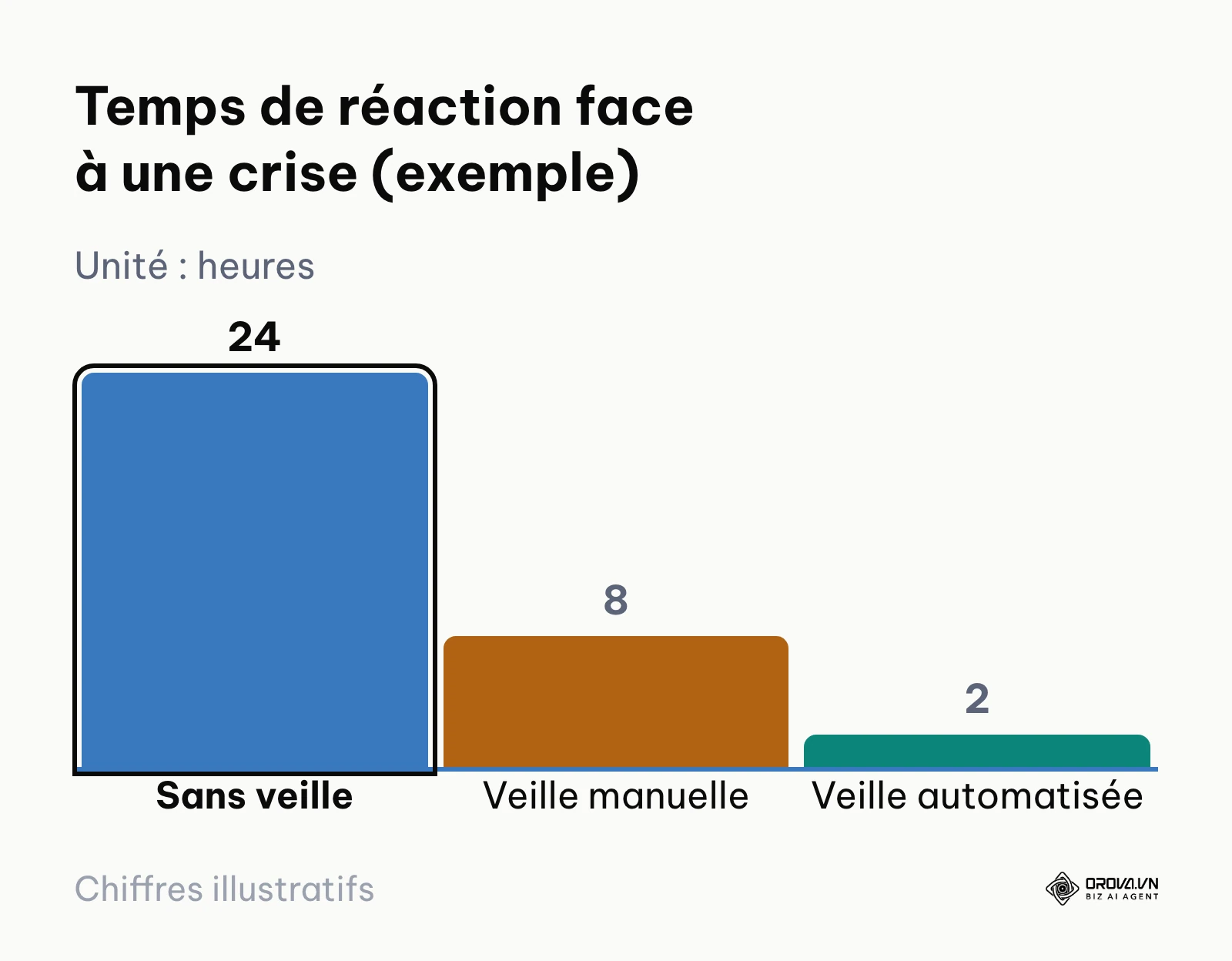 Graphique montrant la réduction drastique du temps de réaction grâce à la veille automatisée.
