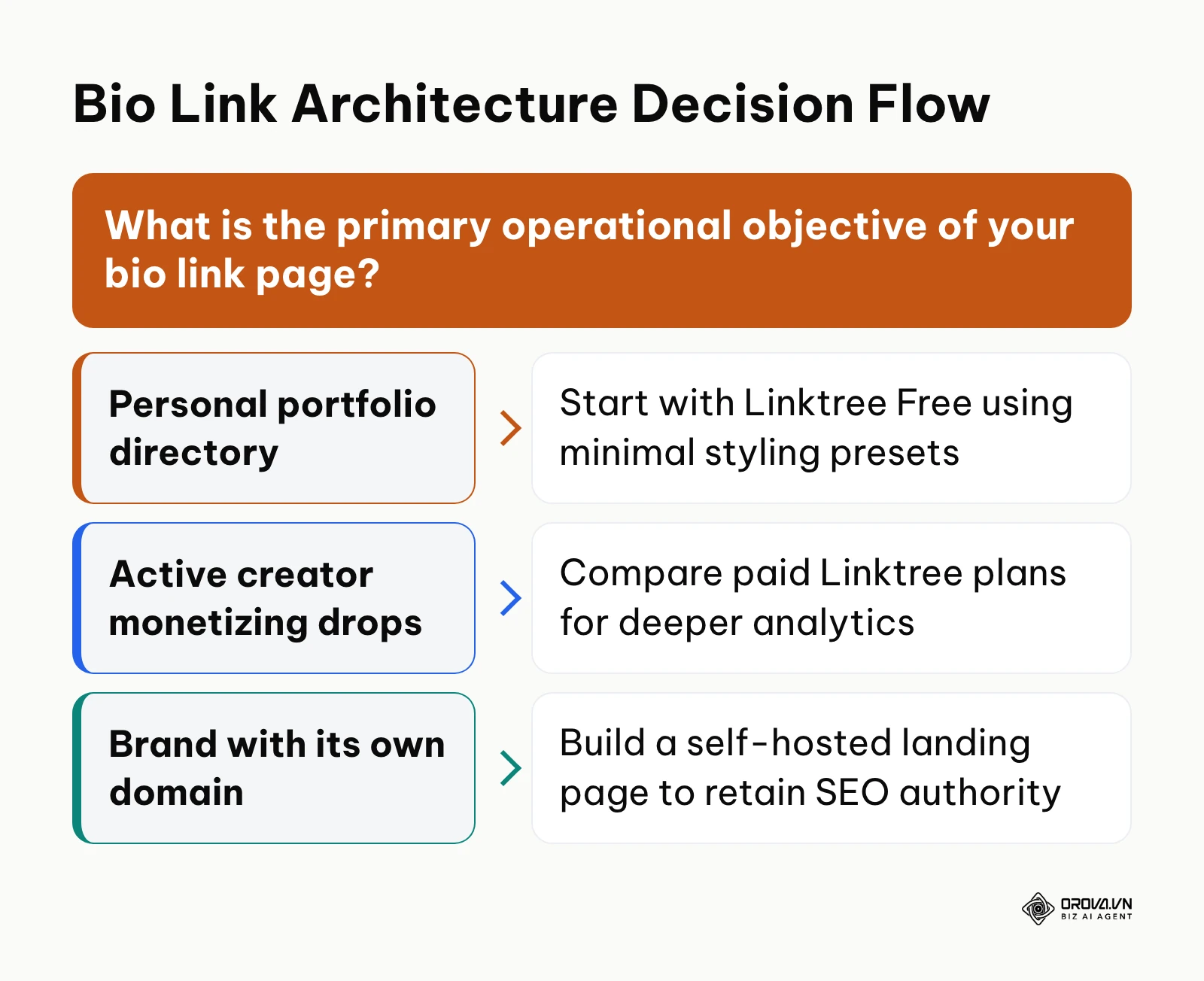 Decision tree guiding creators between Free, Pro, and Custom Domain bio links.