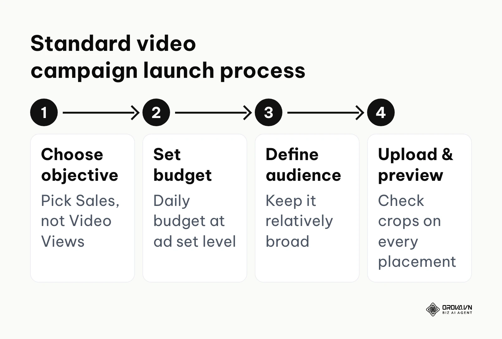 Step-by-step process for configuring and launching a new video campaign.