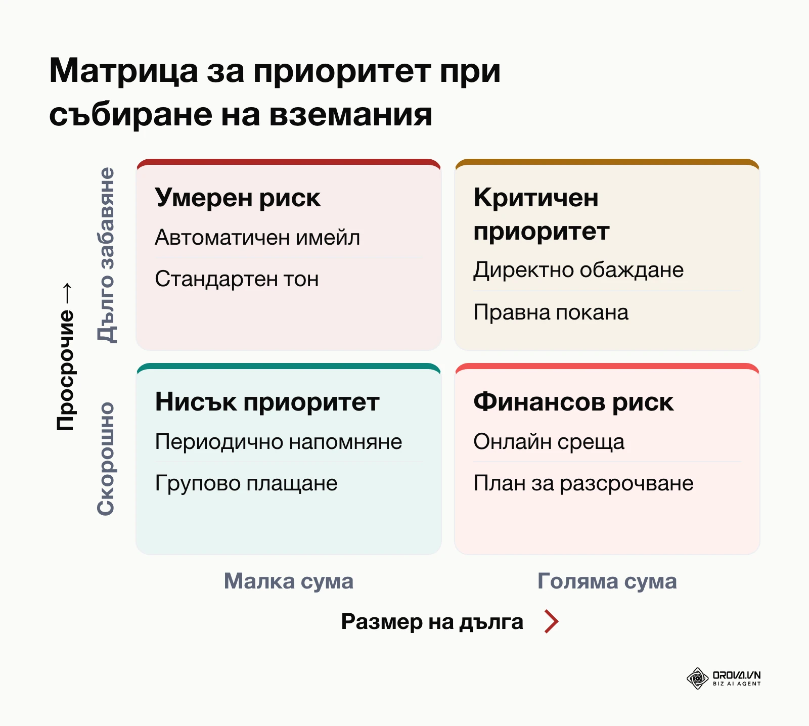 Матрица за определяне на приоритета при събиране на фактури според сумата и дните просрочие