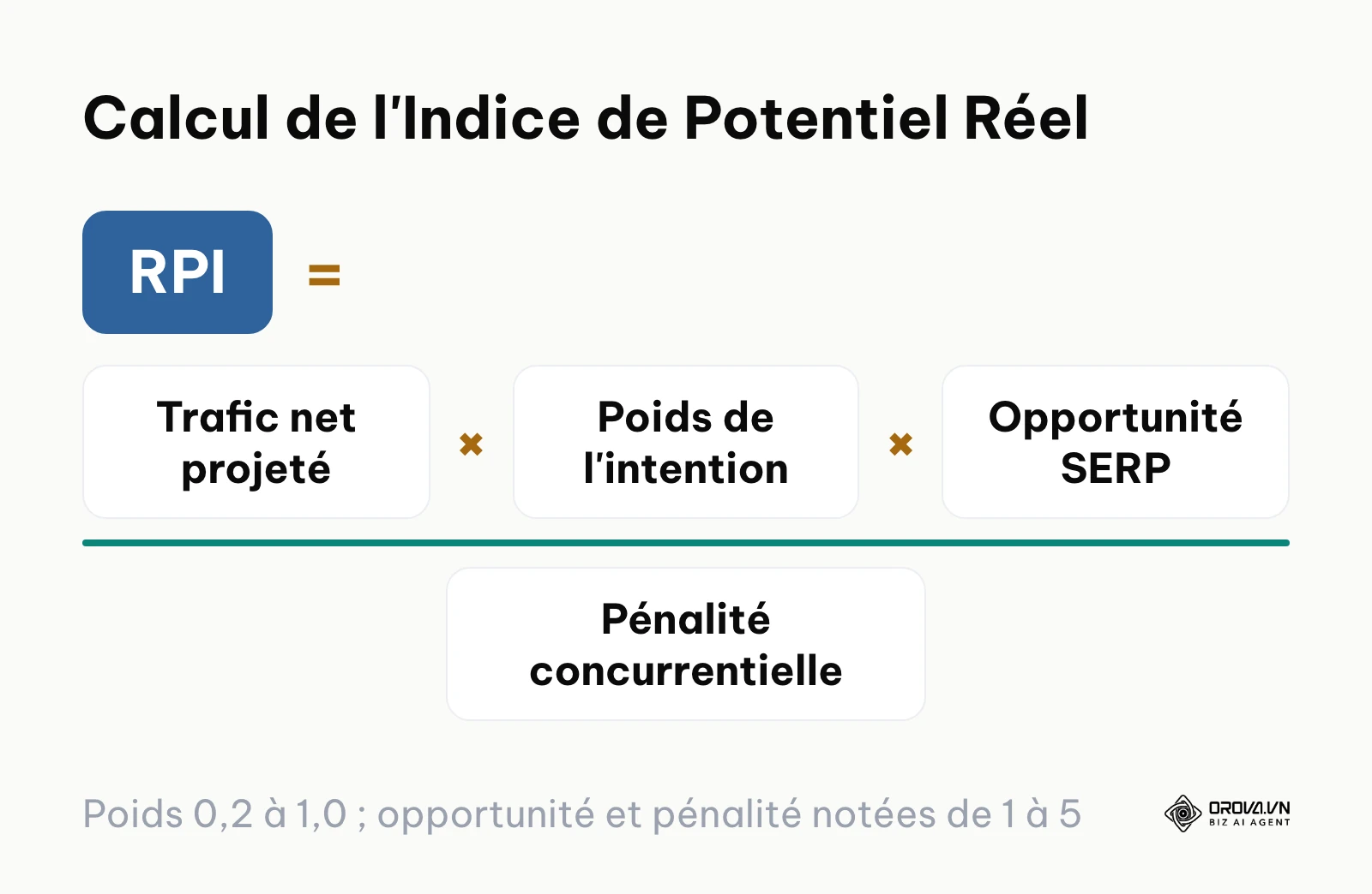 Formule de l'Indice de Potentiel Réel combinant trafic net, intention, opportunité et concurrence