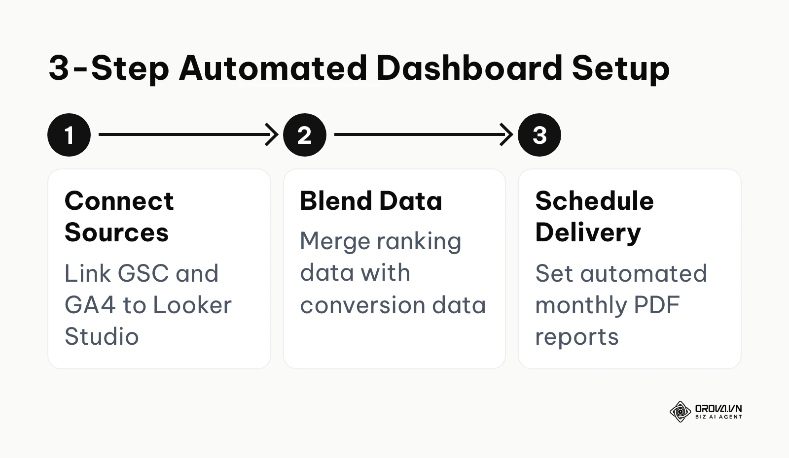 Three steps to set up an automated reporting dashboard