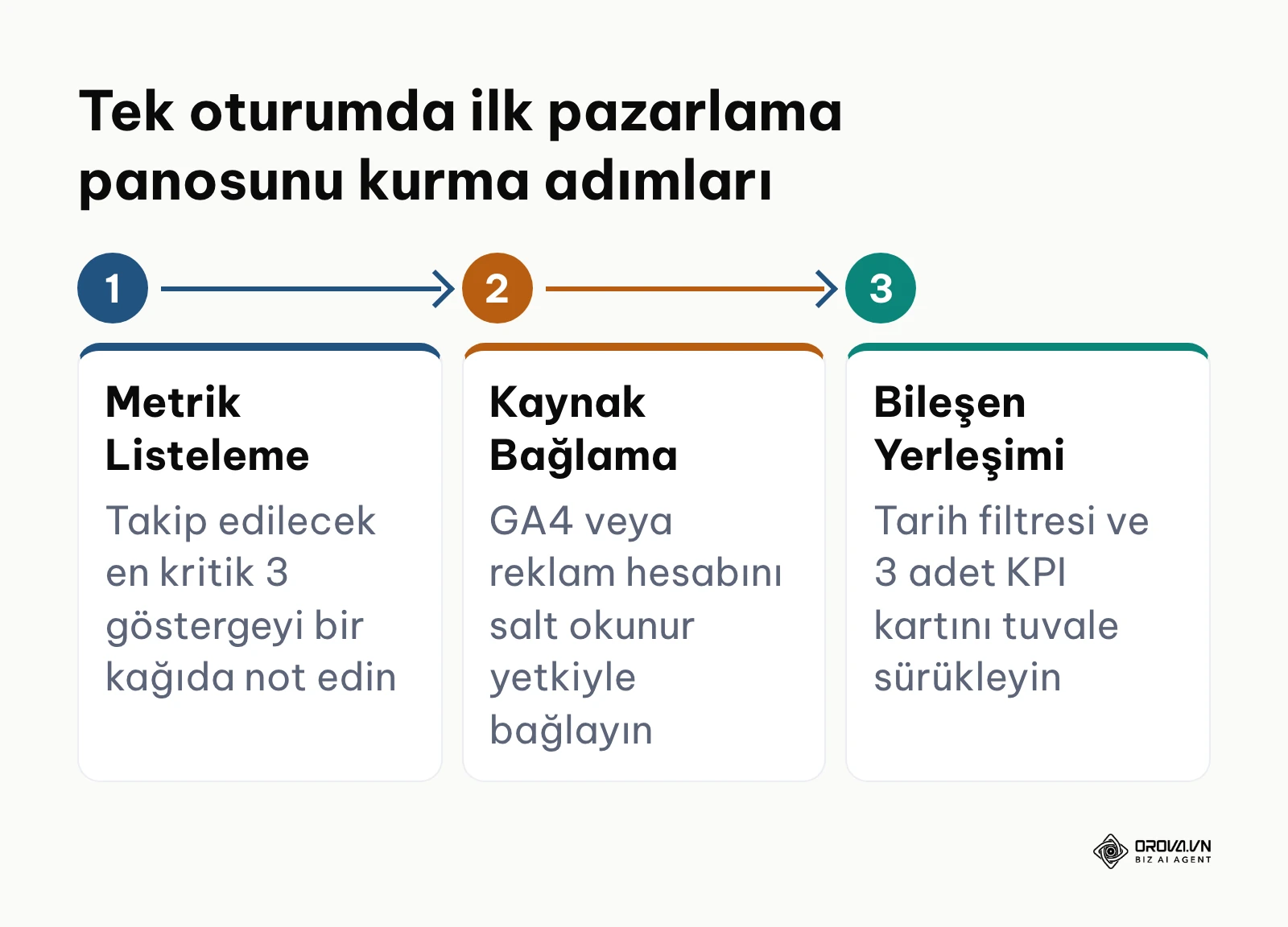 İlk iş panosunu tek bir oturumda kurmak için izlenebilecek 3 hızlı adım