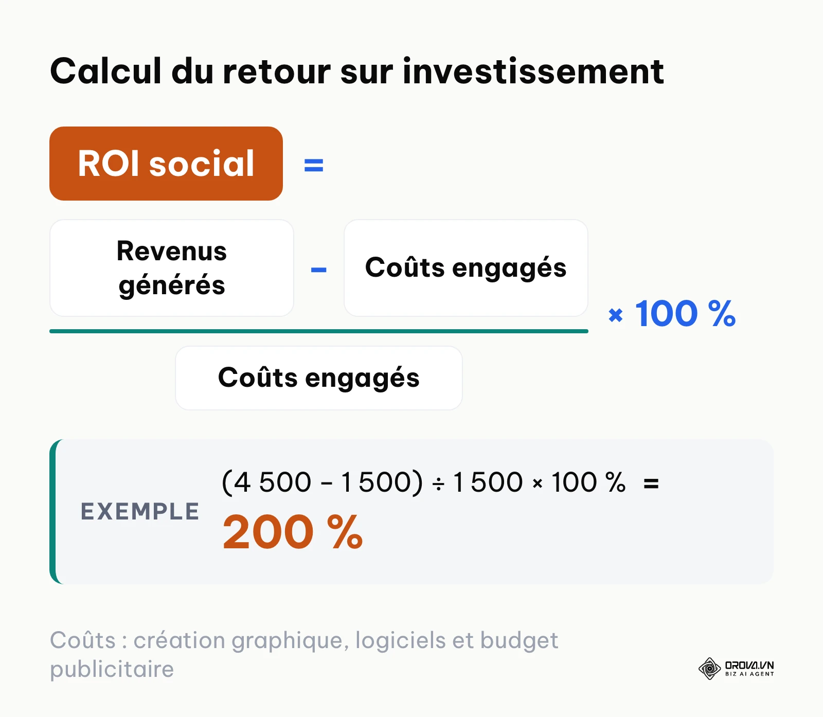 Formule de calcul du retour sur investissement d'une stratégie de réseaux sociaux.