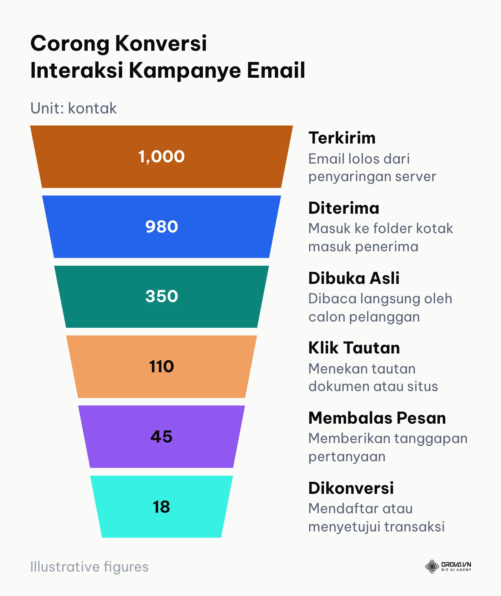Diagram corong penurunan interaksi penerima mulai dari terkirim hingga terjadi konversi