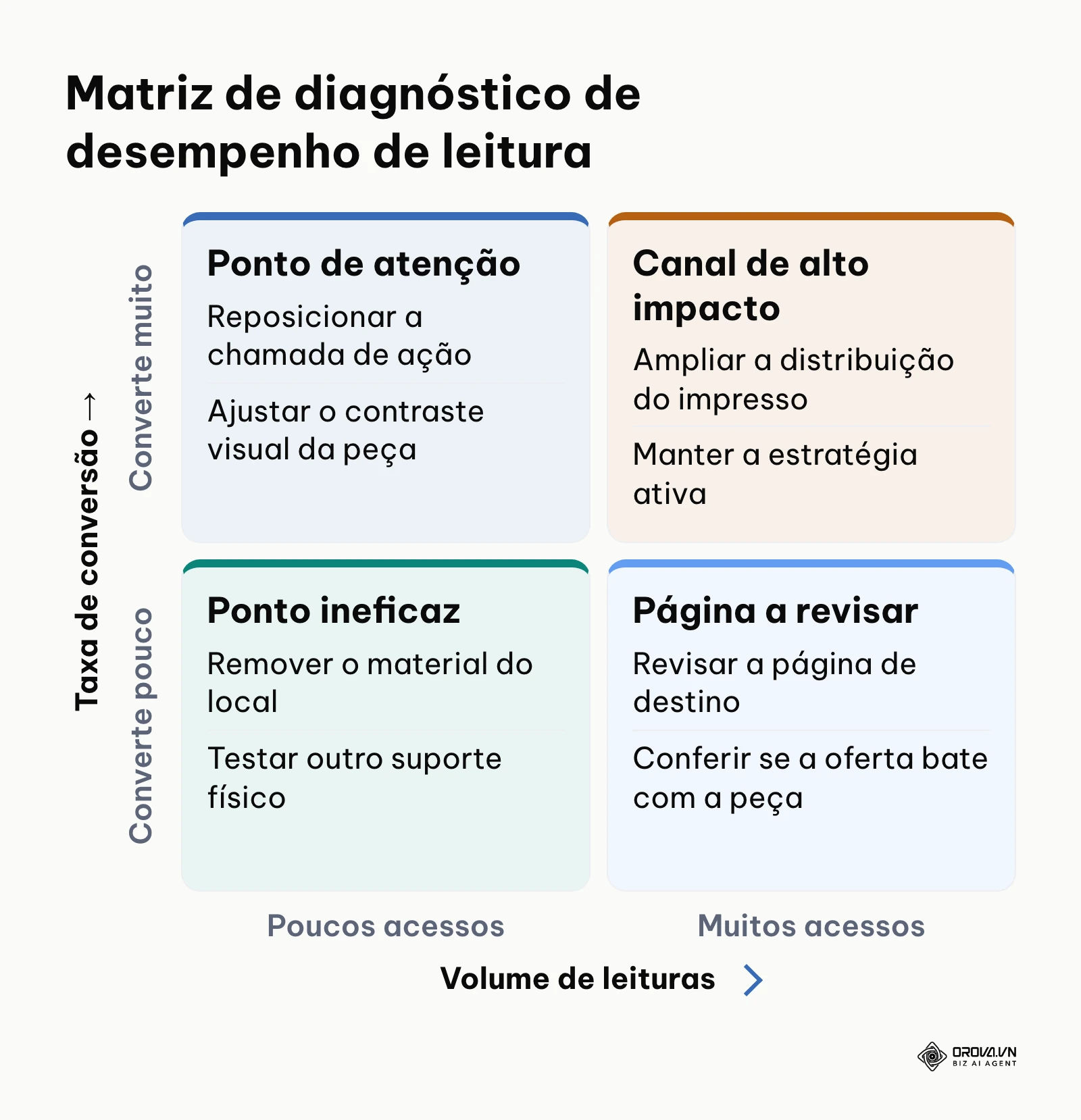 Matriz de quatro quadrantes relacionando volume de leituras e taxa de conversão em pontos de contato.