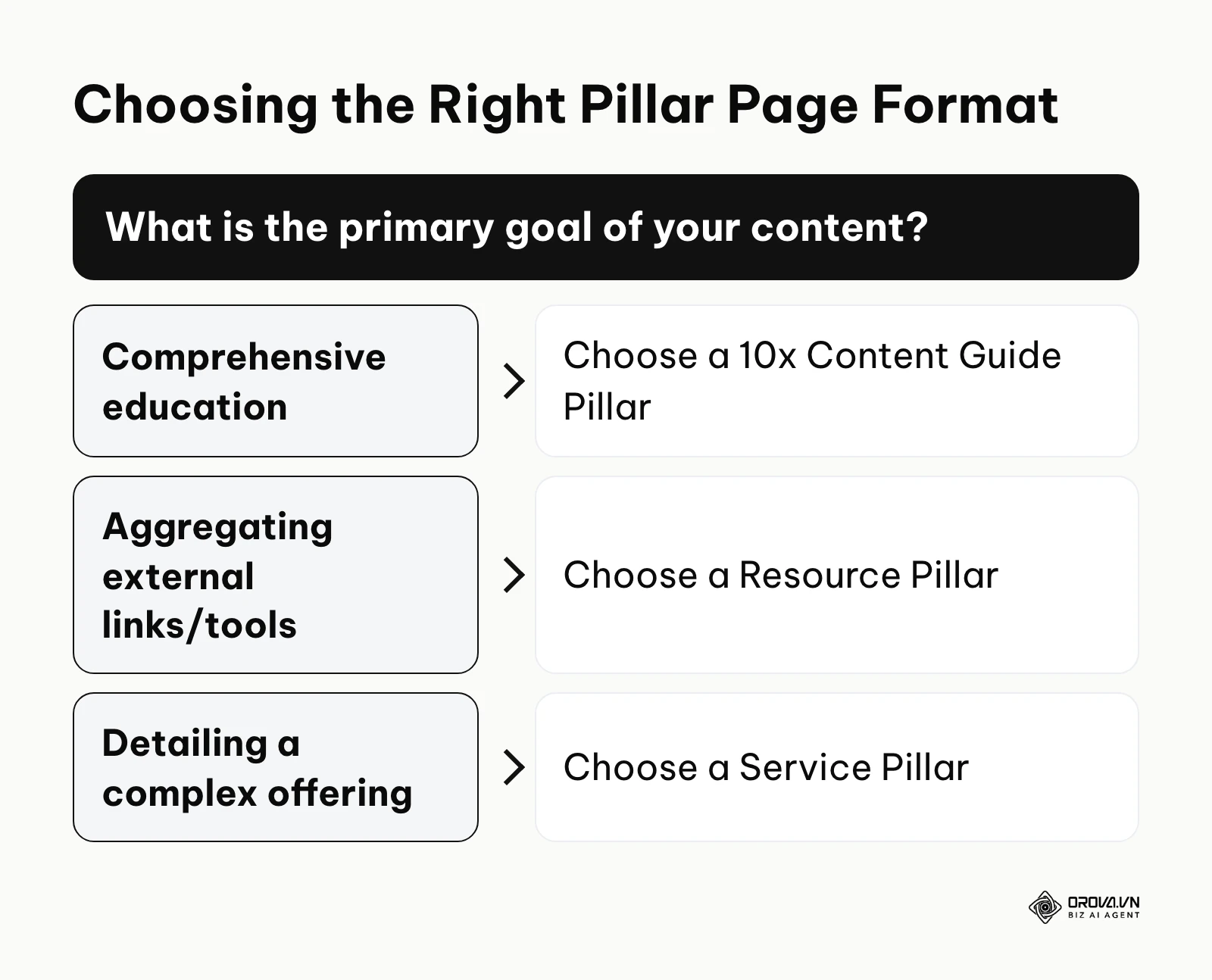 Decision tree for selecting the type of pillar page