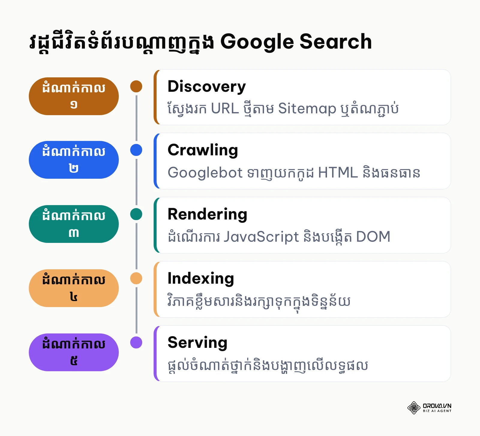 បន្ទាត់ពេលវេលាបង្ហាញដំណាក់កាលពី Crawling ទៅដល់ Serving