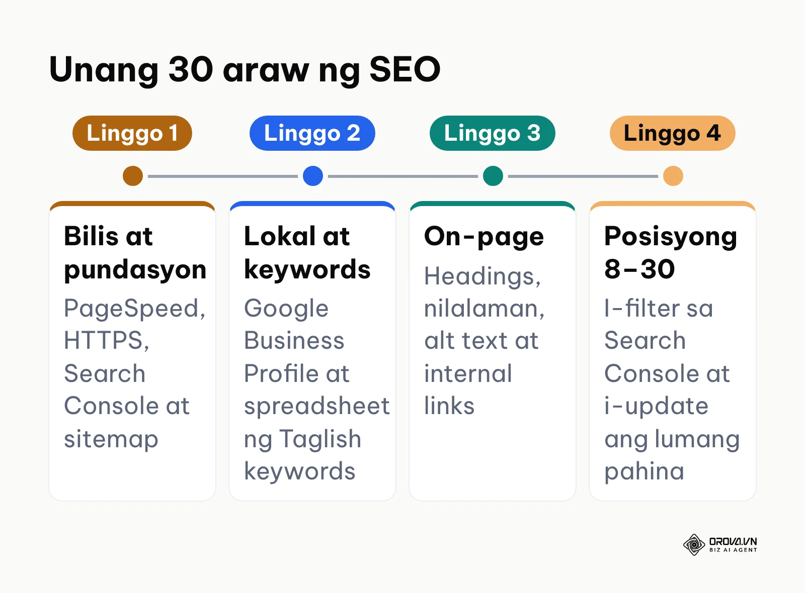 Timeline ng 30-araw na roadmap para sa pagpapaganda ng SEO ng maliit na negosyo.