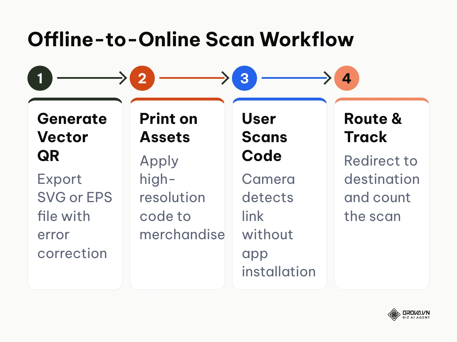 Flowchart illustrating the offline-to-online scanning and routing process