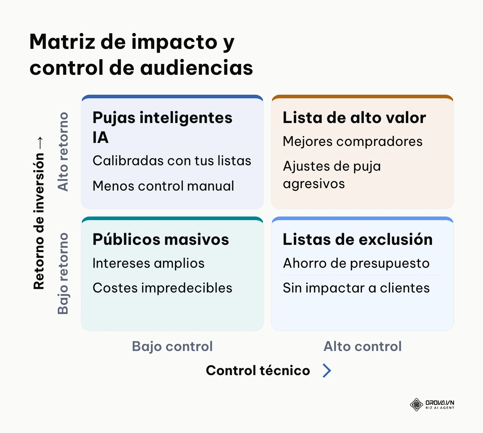 Matriz de impacto y control de audiencias según el tipo de lista de clientes.