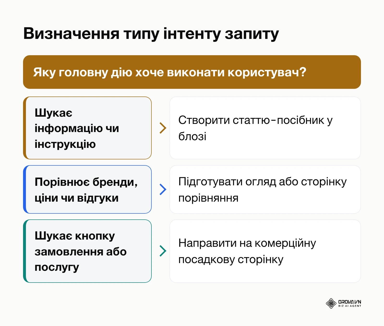 Дерево рішень для визначення пошукового інтенту та типу сторінки