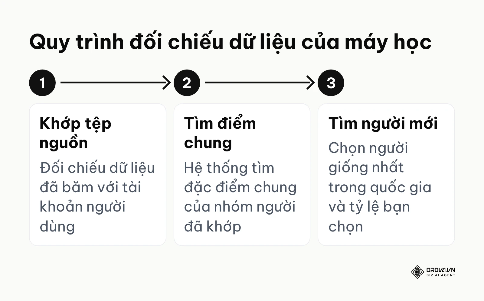 Sơ đồ luồng xử lý thông tin từ tệp khách hàng gốc thành danh sách mở rộng.