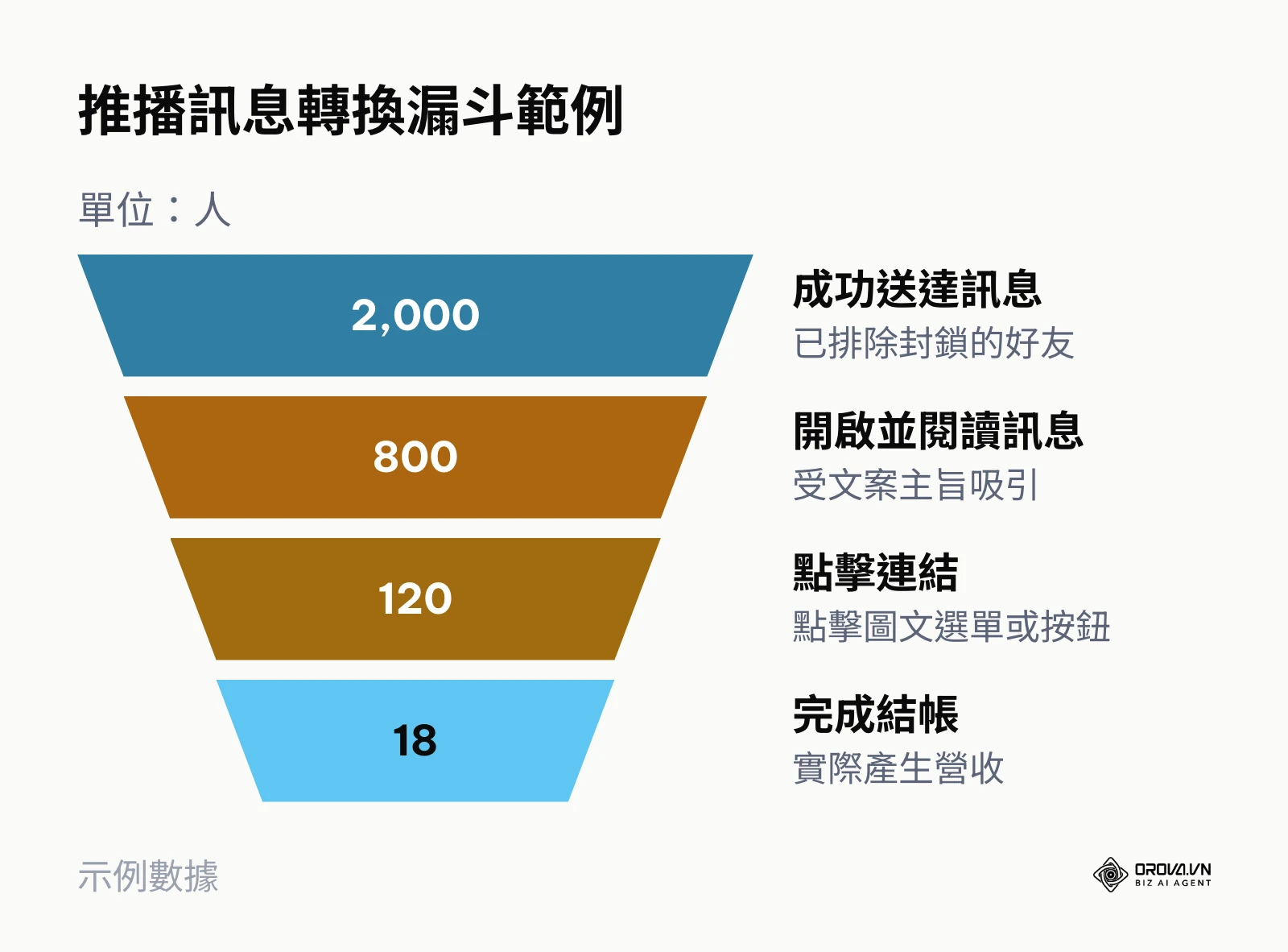從訊息送達到最終結帳的層層轉換漏斗數據