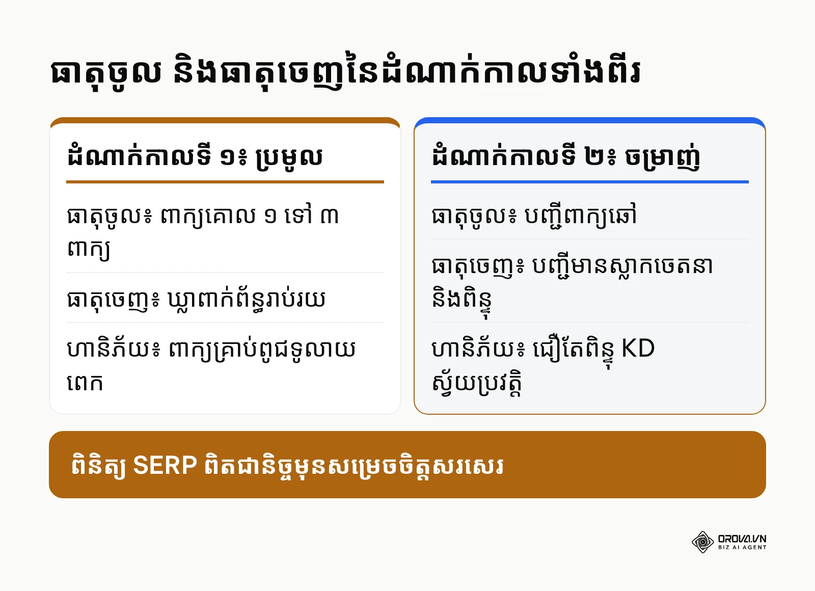 តារាងប្រៀបធៀបធាតុចូល ធាតុចេញ និងហានិភ័យនៃដំណាក់កាលប្រមូល និងចម្រាញ់ពាក្យគន្លឹះវែង