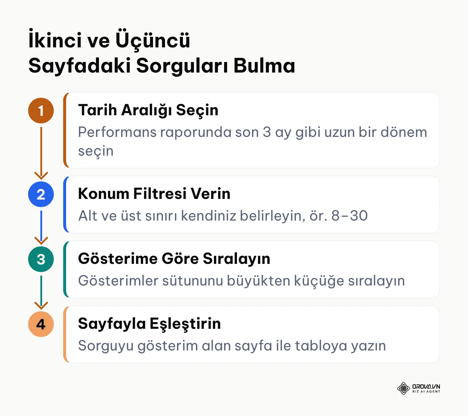 Performans raporunda pozisyon 8 ile 30 arasındaki kelimeleri filtreleme adımları şeması