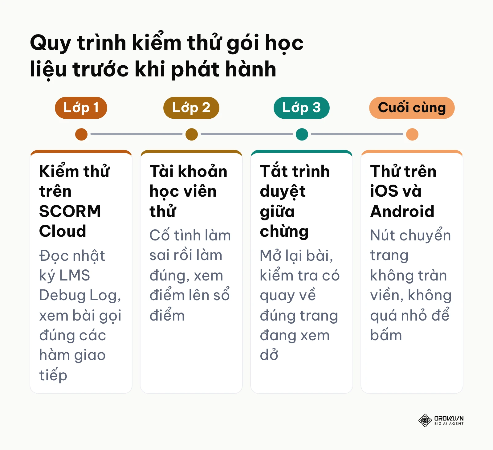 Các lớp kiểm thử gói học liệu SCORM: SCORM Cloud, tài khoản học viên thử, tắt trình duyệt, thử trên điện thoại
