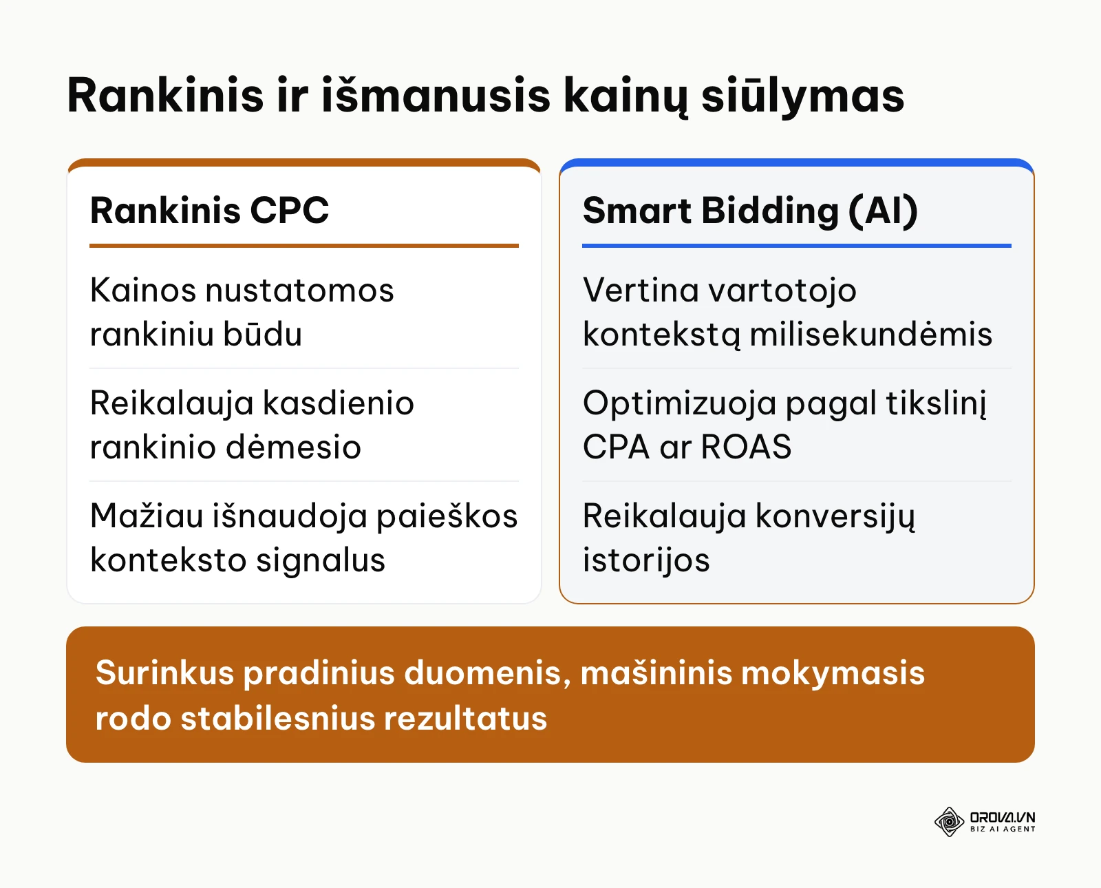 Lentelė lyginanti rankinio kainų nustatymo ir automatinio Smart Bidding privalumus