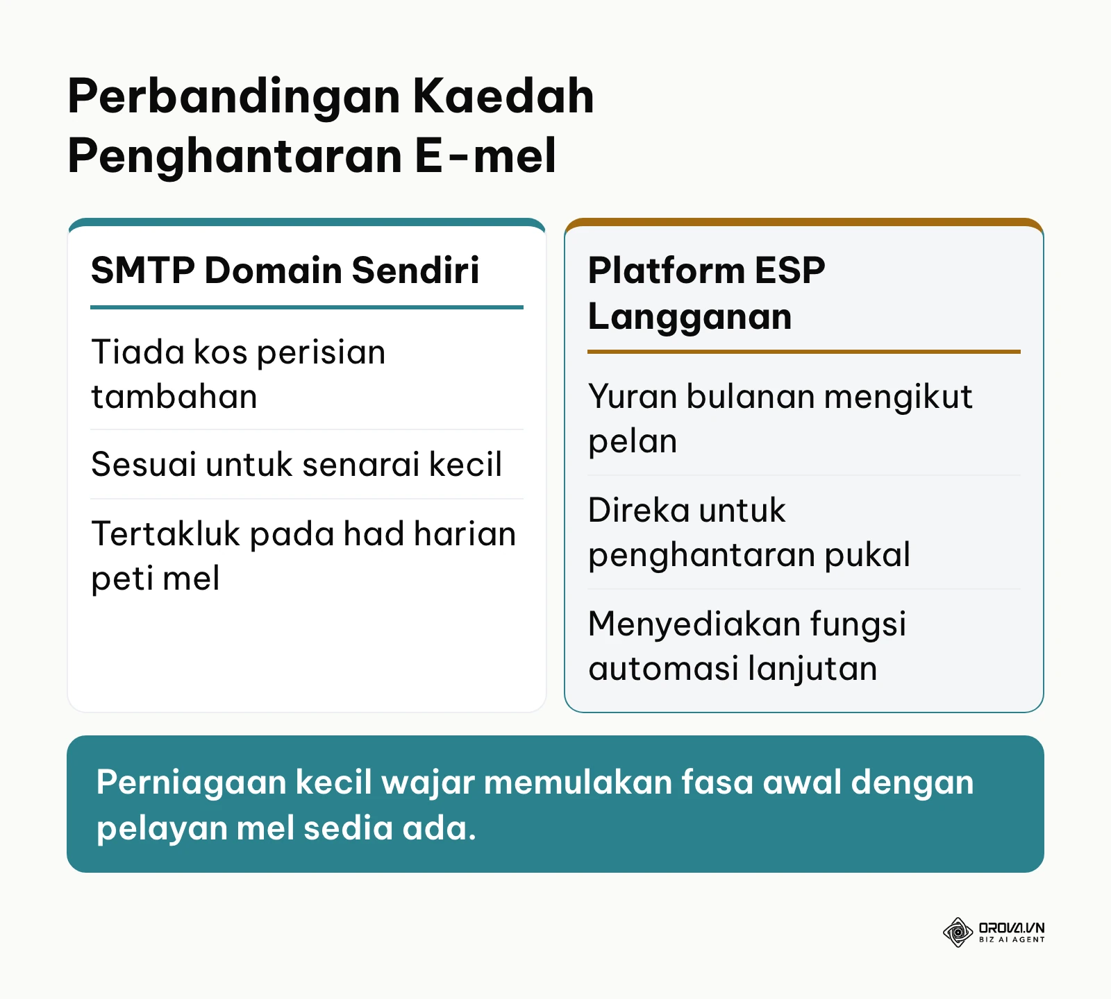 Perbandingan antara kaedah SMTP domain sendiri dan platform ESP langganan berbayar