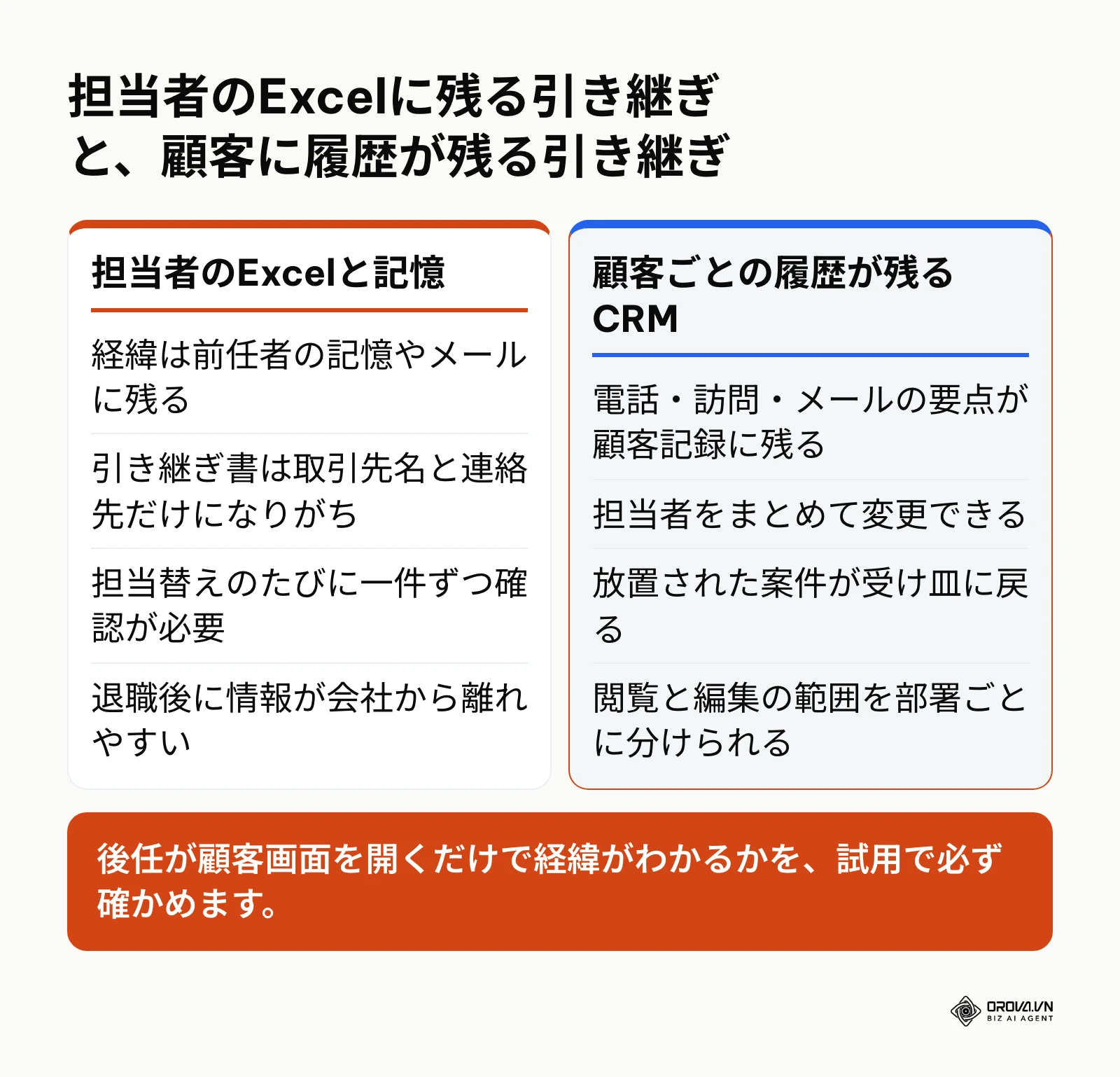 担当者個人のExcelに頼る引き継ぎと、CRMの顧客履歴を使う引き継ぎを比べた図