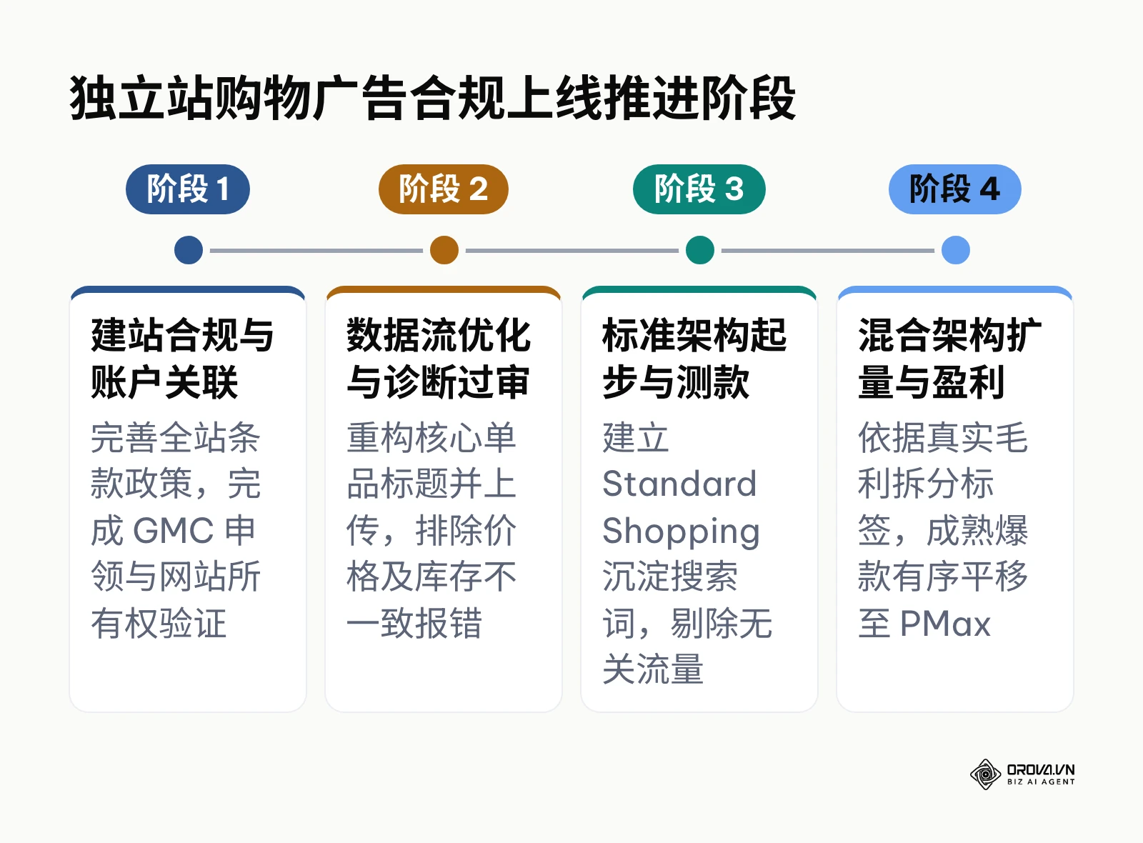 独立站运作 Google 购物广告的四个演进阶段时间轴