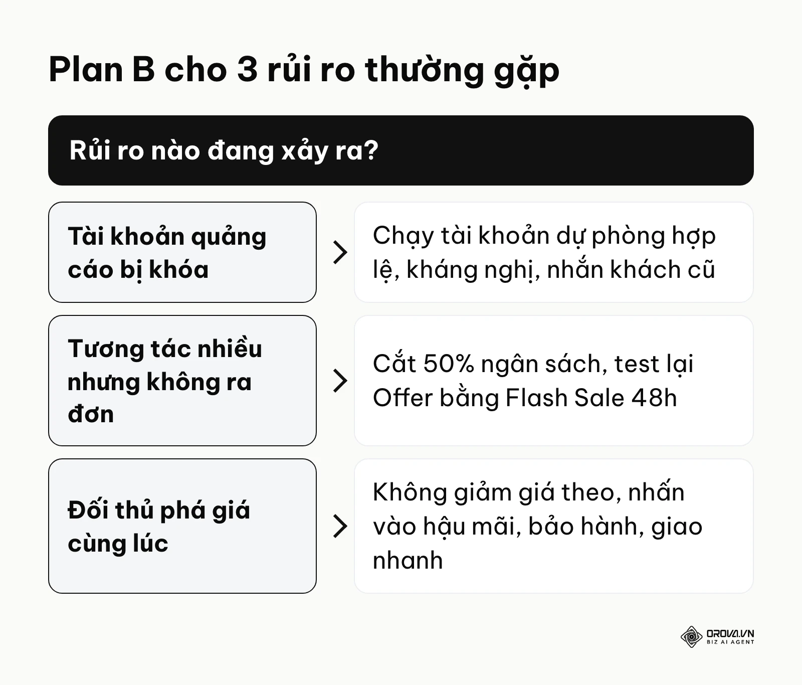 Khung xử lý Plan B cho ba rủi ro thường gặp khi chạy chiến dịch marketing