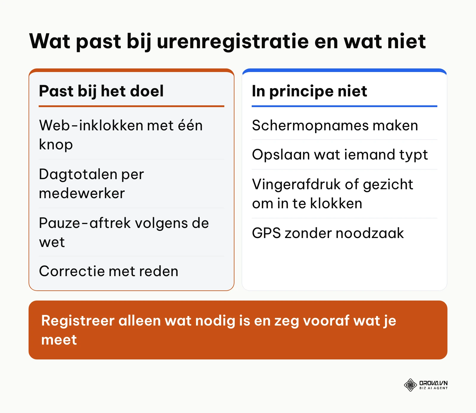 Vergelijking tussen registratievormen die passen bij urenregistratie en methoden die niet of alleen bij uitzondering mogen