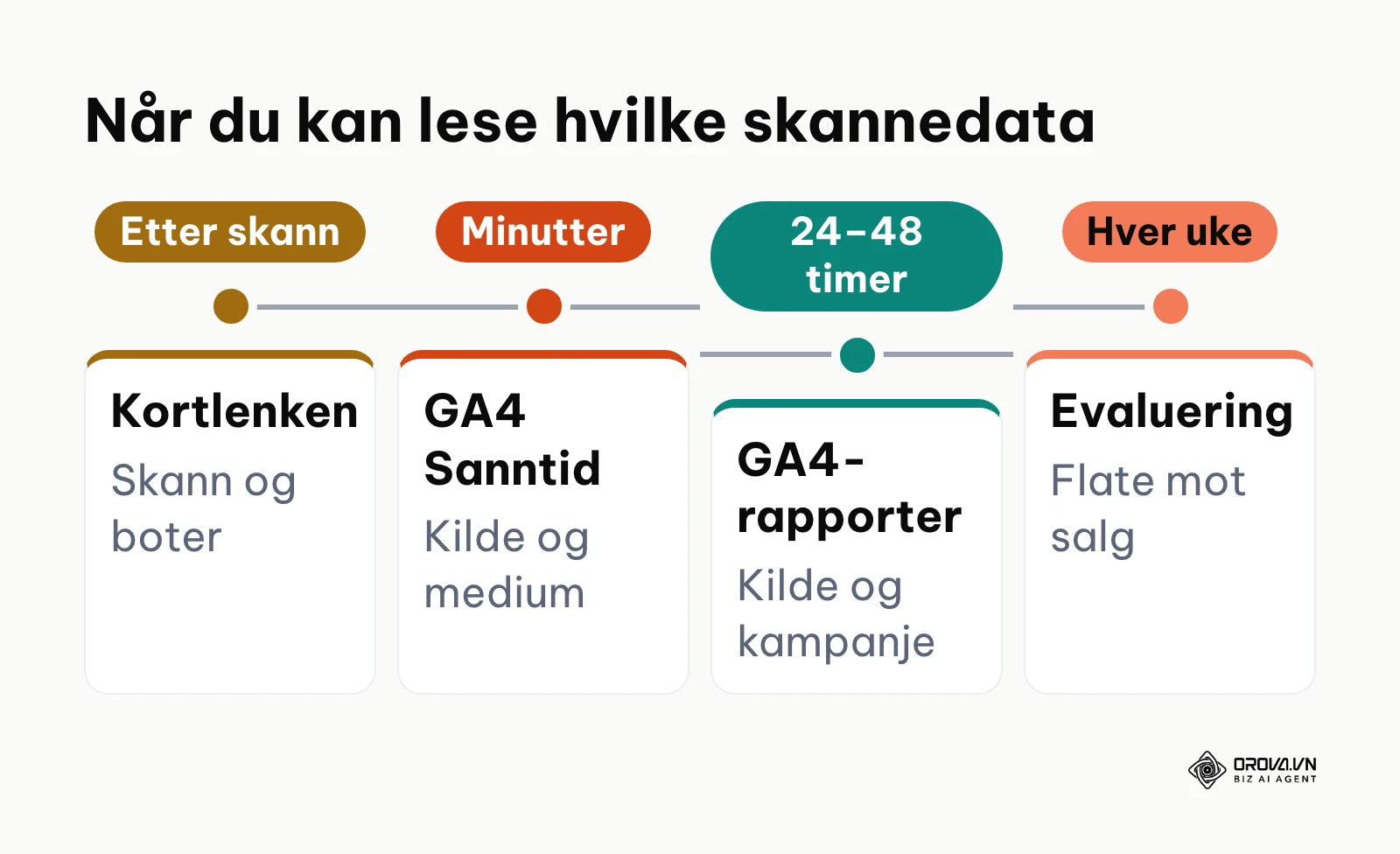 Tidslinje som viser når skannedata blir synlige i lenkeverktøyet og i Google Analytics 4