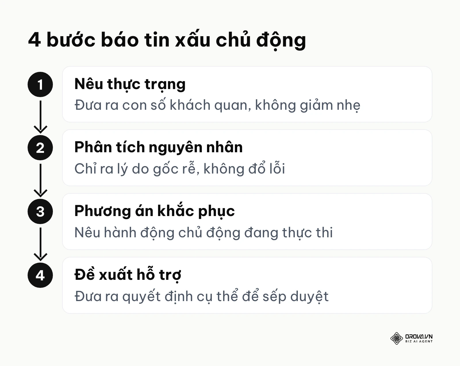 Quy trình 4 bước báo cáo tin xấu: nêu thực trạng, phân tích nguyên nhân, phương án khắc phục, đề xuất hỗ trợ.
